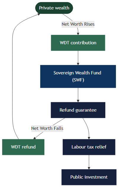 Diagram showing private wealth connecting bidirectionally to a public wealth fund, which distributes to citizen dividends, public investment, and a loss reserve.