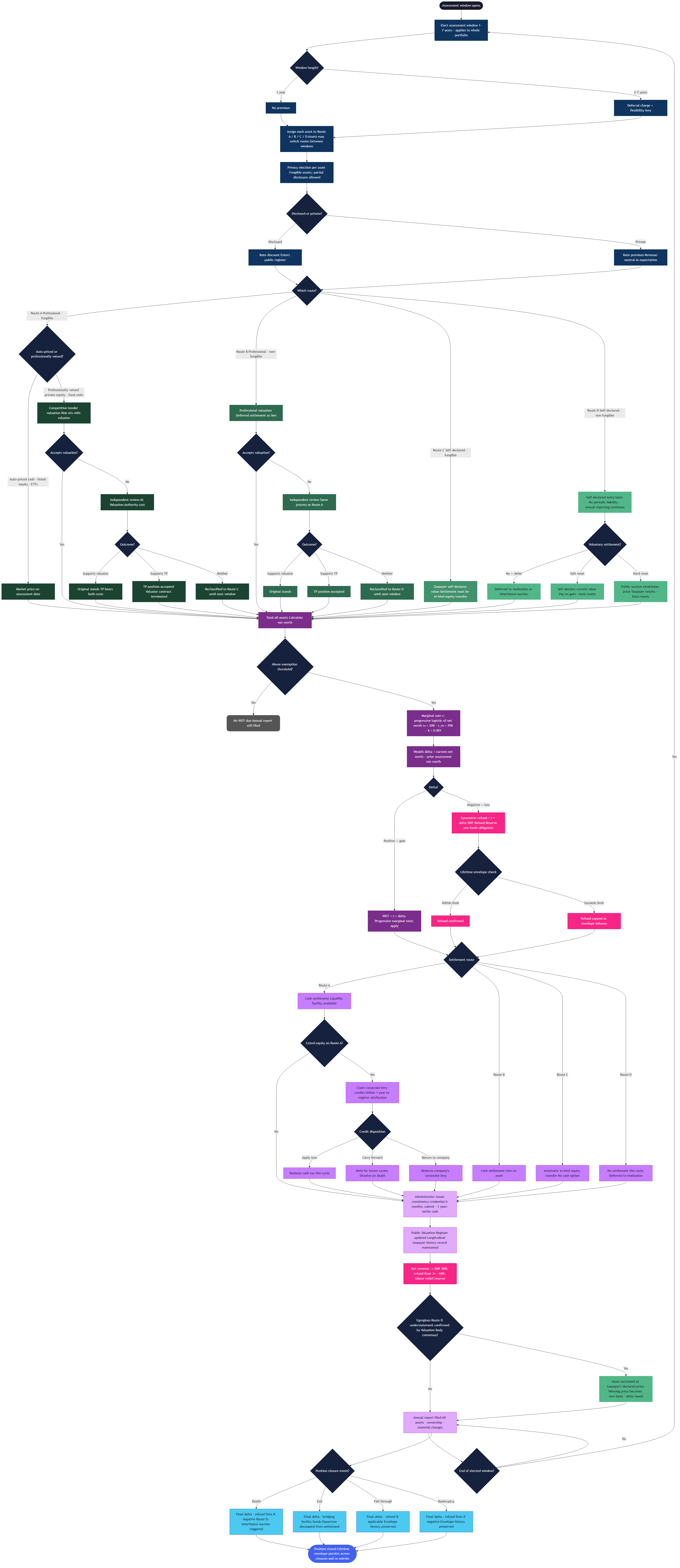 WDT full detail — 68 nodes · 18 decisions · 78 edges · 1 tax
