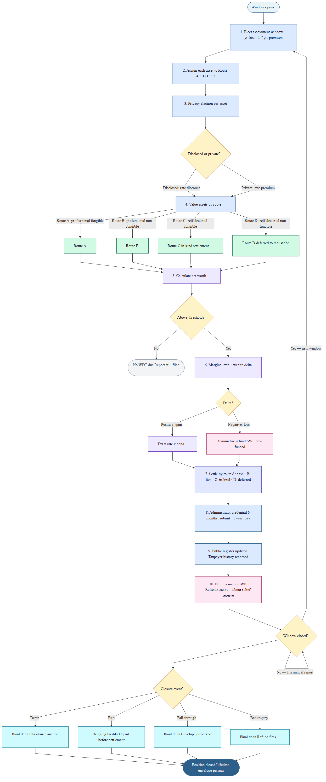 WDT overview — 28 nodes